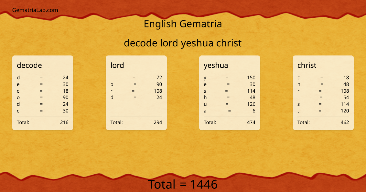decode lord yeshua christ in english Gematria